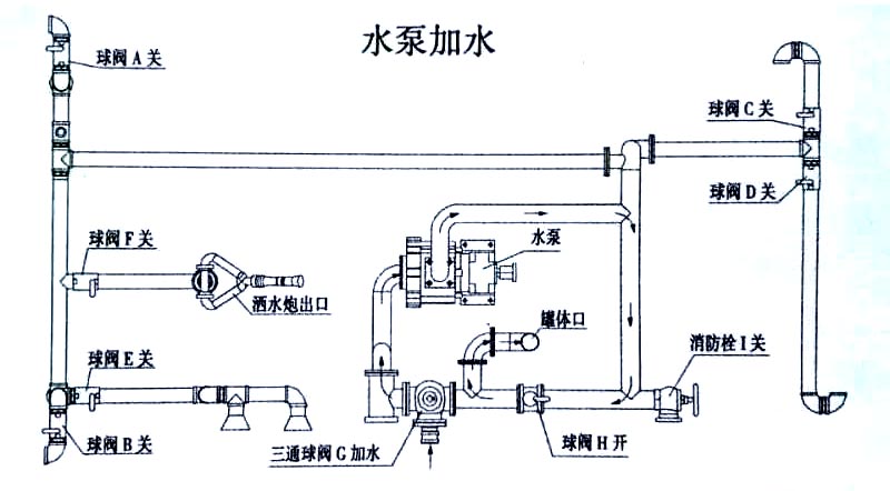 新型優(yōu)質(zhì)歐曼10m3綠化灑水車(chē)抑塵噴霧車(chē)城市道路抑塵消毒車(chē)水泵加水操作示意圖