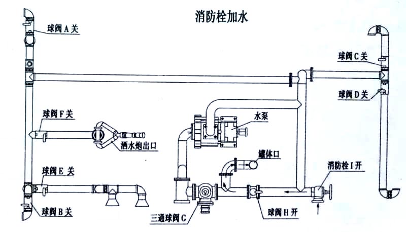 新型優(yōu)質(zhì)歐曼10m3綠化灑水車(chē)抑塵噴霧車(chē)城市道路抑塵消毒車(chē)消防栓加水操作示意圖